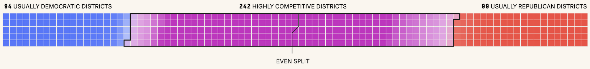 Waffle chart of House districts: 94 usually Democratic districts in blue on the left, 242 highly competitive districts in purple in the middle, and 99 usually Republican districts in red on the right.