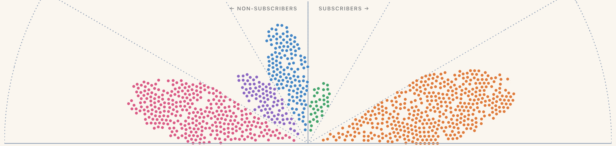 Market footprint chart: dots grouped into segments of addressable households, non-subscribers on the left and subscribers on the right.